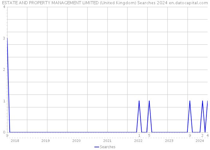 ESTATE AND PROPERTY MANAGEMENT LIMITED (United Kingdom) Searches 2024 