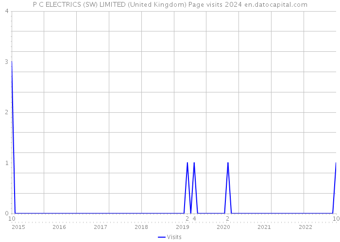 P C ELECTRICS (SW) LIMITED (United Kingdom) Page visits 2024 