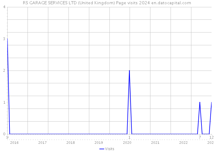 RS GARAGE SERVICES LTD (United Kingdom) Page visits 2024 