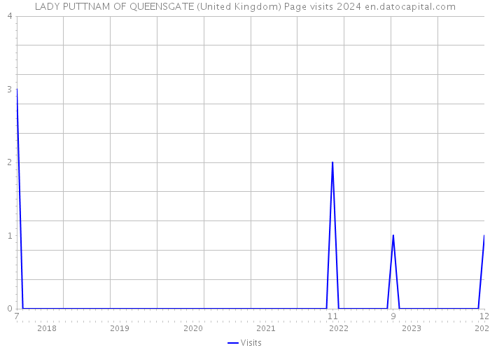 LADY PUTTNAM OF QUEENSGATE (United Kingdom) Page visits 2024 