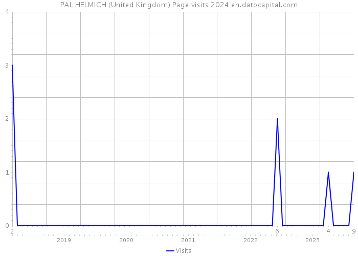 PAL HELMICH (United Kingdom) Page visits 2024 