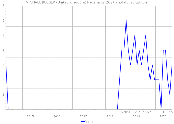 MICHAEL BOLGER (United Kingdom) Page visits 2024 