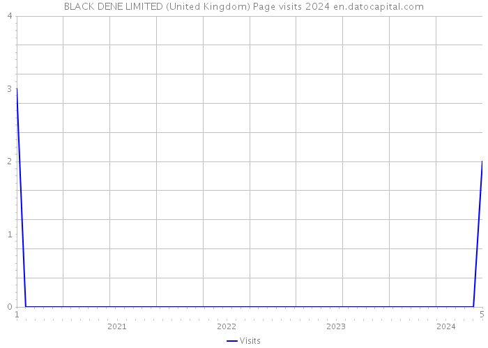 BLACK DENE LIMITED (United Kingdom) Page visits 2024 