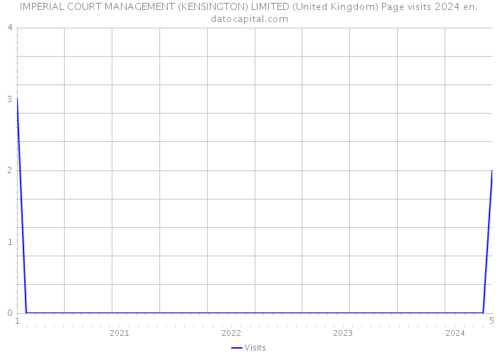 IMPERIAL COURT MANAGEMENT (KENSINGTON) LIMITED (United Kingdom) Page visits 2024 