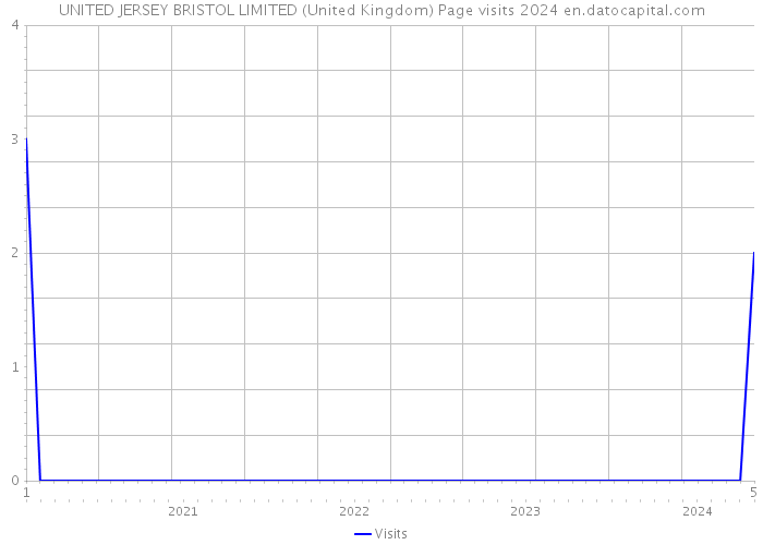 UNITED JERSEY BRISTOL LIMITED (United Kingdom) Page visits 2024 