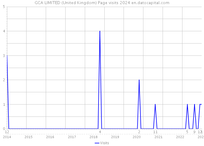 GCA LIMITED (United Kingdom) Page visits 2024 