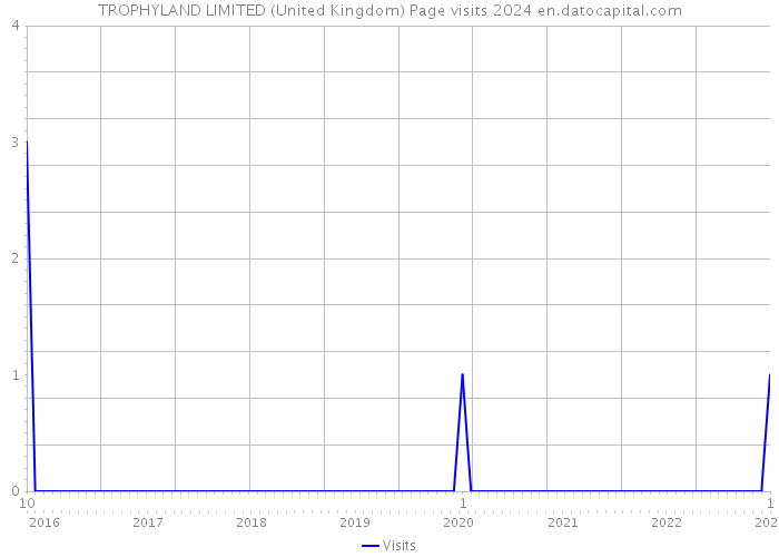 TROPHYLAND LIMITED (United Kingdom) Page visits 2024 