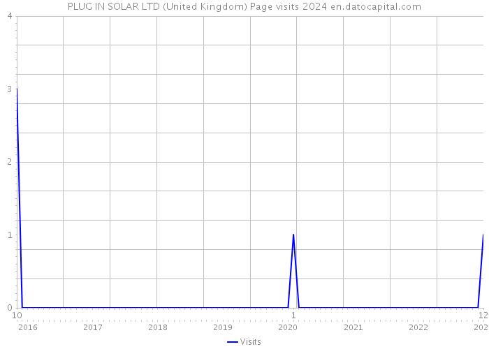 PLUG IN SOLAR LTD (United Kingdom) Page visits 2024 