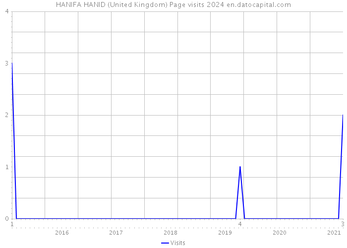 HANIFA HANID (United Kingdom) Page visits 2024 