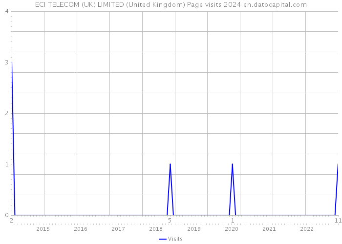 ECI TELECOM (UK) LIMITED (United Kingdom) Page visits 2024 