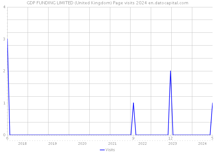 GDP FUNDING LIMITED (United Kingdom) Page visits 2024 