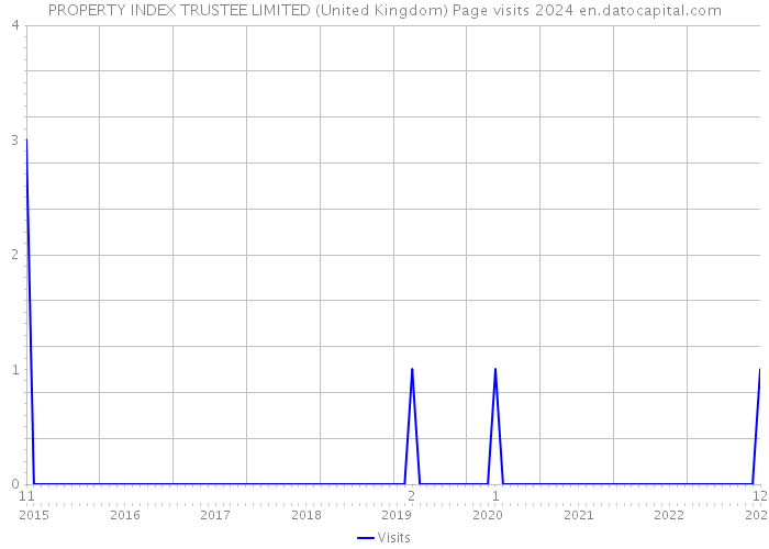 PROPERTY INDEX TRUSTEE LIMITED (United Kingdom) Page visits 2024 