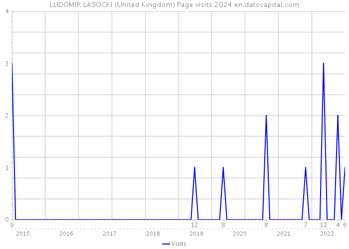 LUDOMIR LASOCKI (United Kingdom) Page visits 2024 