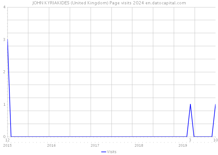 JOHN KYRIAKIDES (United Kingdom) Page visits 2024 