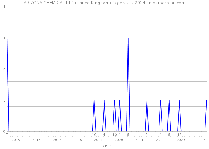 ARIZONA CHEMICAL LTD (United Kingdom) Page visits 2024 