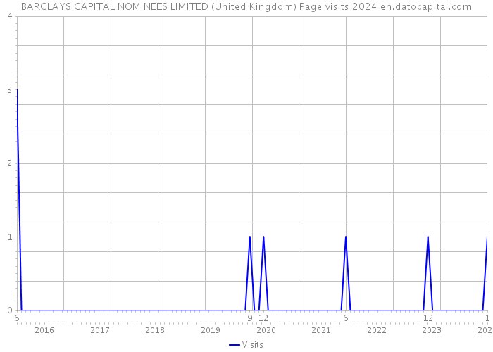 BARCLAYS CAPITAL NOMINEES LIMITED (United Kingdom) Page visits 2024 