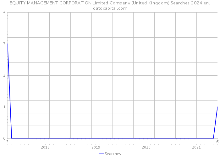 EQUITY MANAGEMENT CORPORATION Limited Company (United Kingdom) Searches 2024 