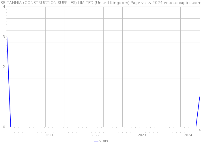 BRITANNIA (CONSTRUCTION SUPPLIES) LIMITED (United Kingdom) Page visits 2024 