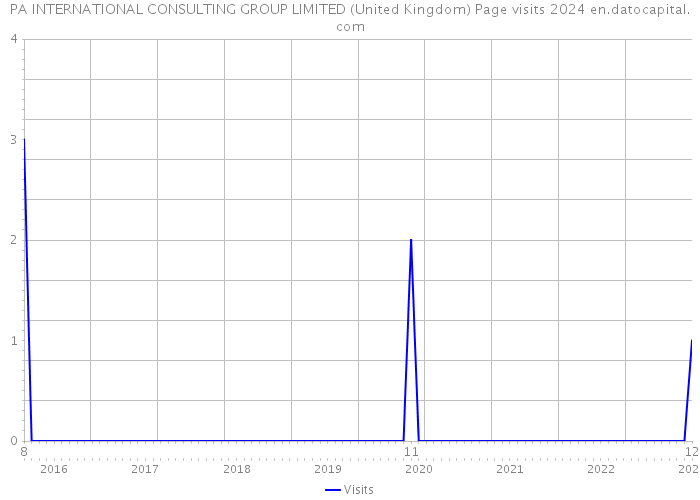 PA INTERNATIONAL CONSULTING GROUP LIMITED (United Kingdom) Page visits 2024 