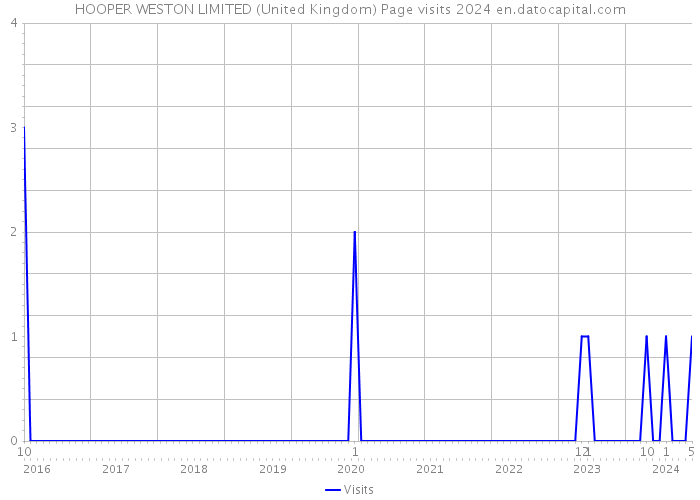 HOOPER WESTON LIMITED (United Kingdom) Page visits 2024 