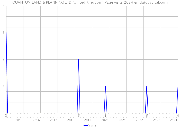 QUANTUM LAND & PLANNING LTD (United Kingdom) Page visits 2024 