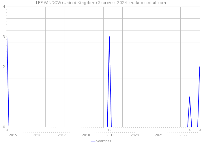 LEE WINDOW (United Kingdom) Searches 2024 