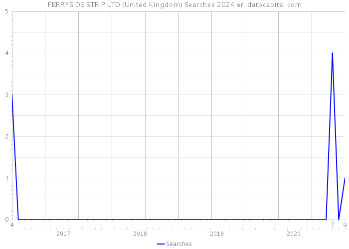 FERRYSIDE STRIP LTD (United Kingdom) Searches 2024 