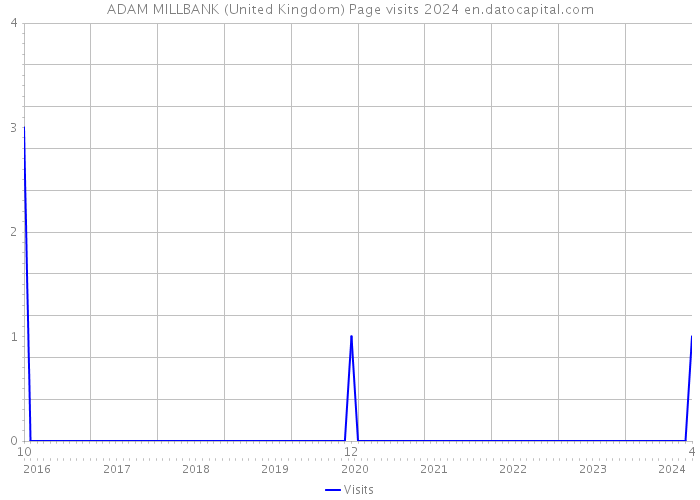 ADAM MILLBANK (United Kingdom) Page visits 2024 