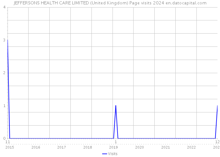 JEFFERSONS HEALTH CARE LIMITED (United Kingdom) Page visits 2024 