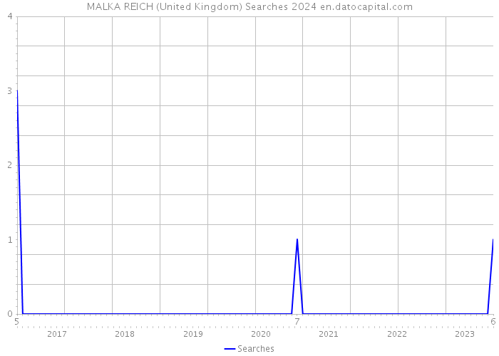 MALKA REICH (United Kingdom) Searches 2024 