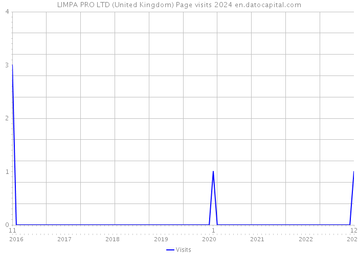 LIMPA PRO LTD (United Kingdom) Page visits 2024 
