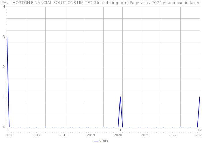 PAUL HORTON FINANCIAL SOLUTIONS LIMITED (United Kingdom) Page visits 2024 