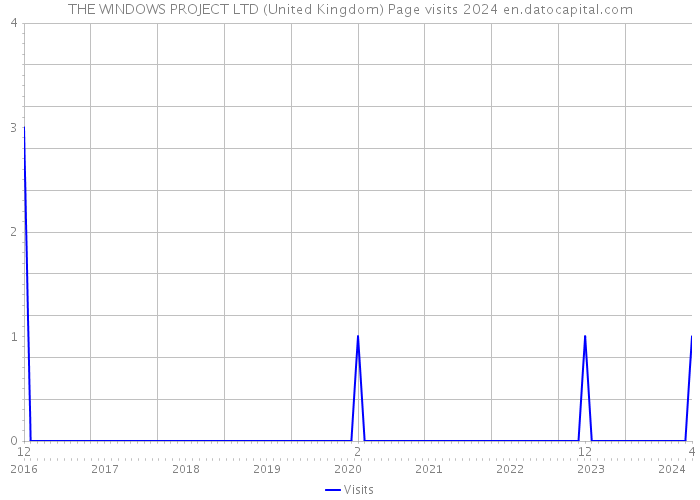 THE WINDOWS PROJECT LTD (United Kingdom) Page visits 2024 