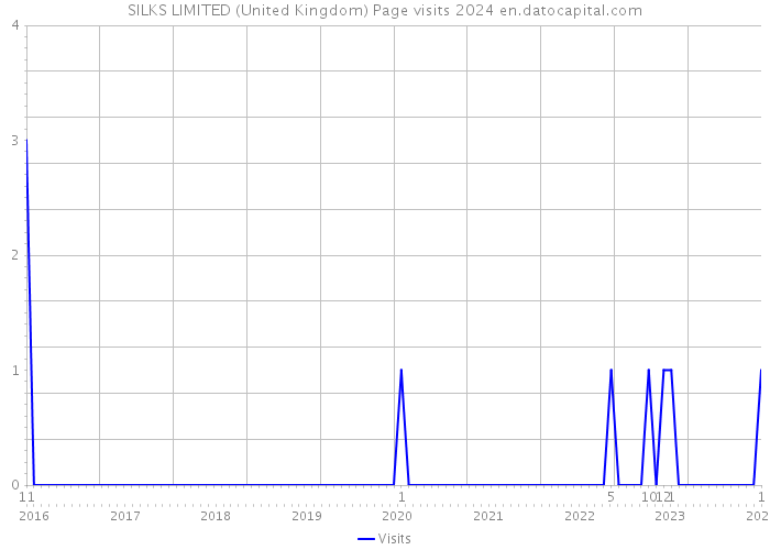 SILKS LIMITED (United Kingdom) Page visits 2024 