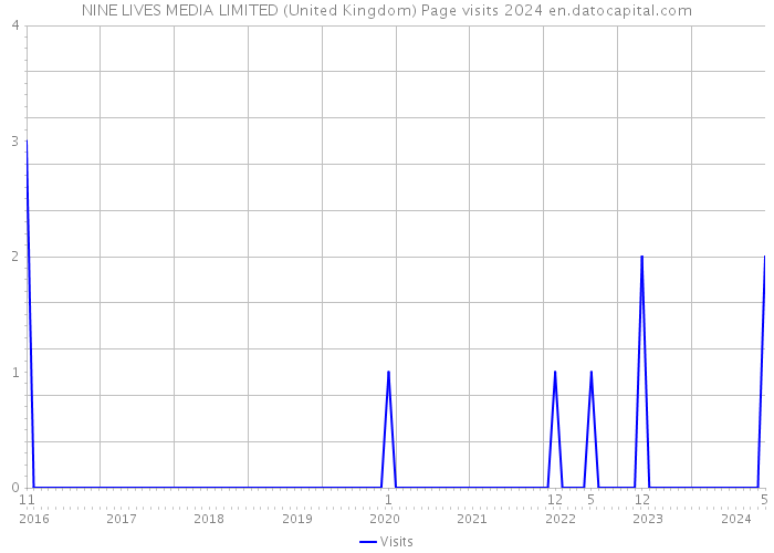 NINE LIVES MEDIA LIMITED (United Kingdom) Page visits 2024 