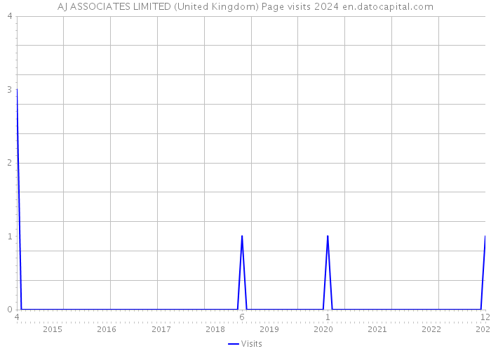 AJ ASSOCIATES LIMITED (United Kingdom) Page visits 2024 
