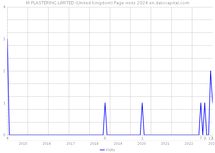 M PLASTERING LIMITED (United Kingdom) Page visits 2024 