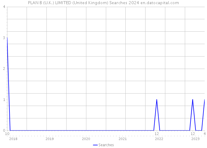 PLAN B (U.K.) LIMITED (United Kingdom) Searches 2024 