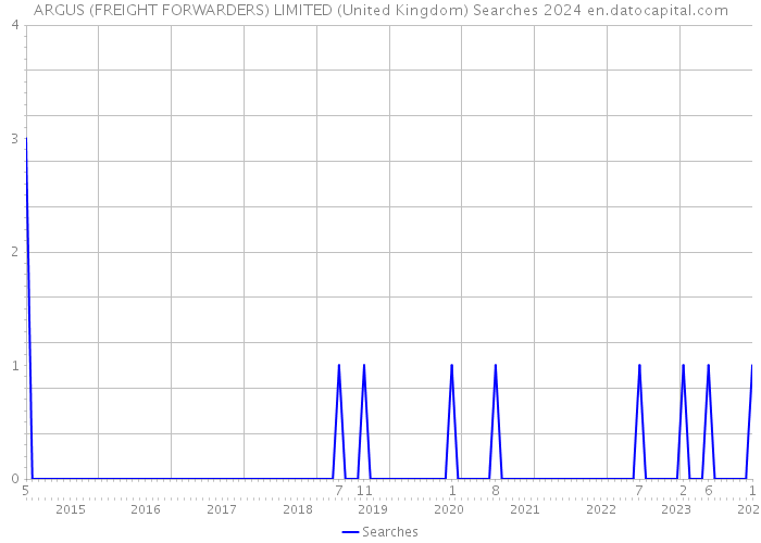 ARGUS (FREIGHT FORWARDERS) LIMITED (United Kingdom) Searches 2024 