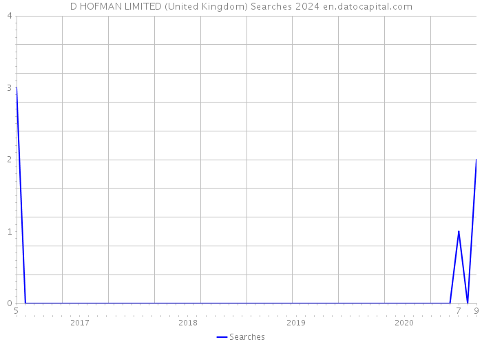 D HOFMAN LIMITED (United Kingdom) Searches 2024 