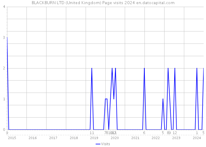 BLACKBURN LTD (United Kingdom) Page visits 2024 