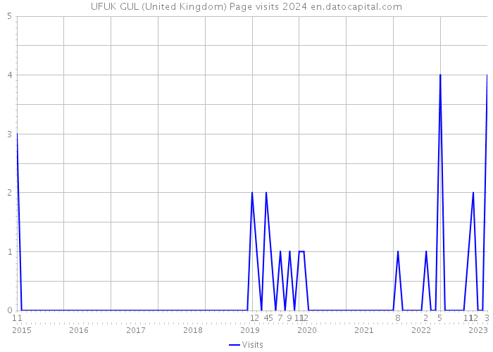 UFUK GUL (United Kingdom) Page visits 2024 