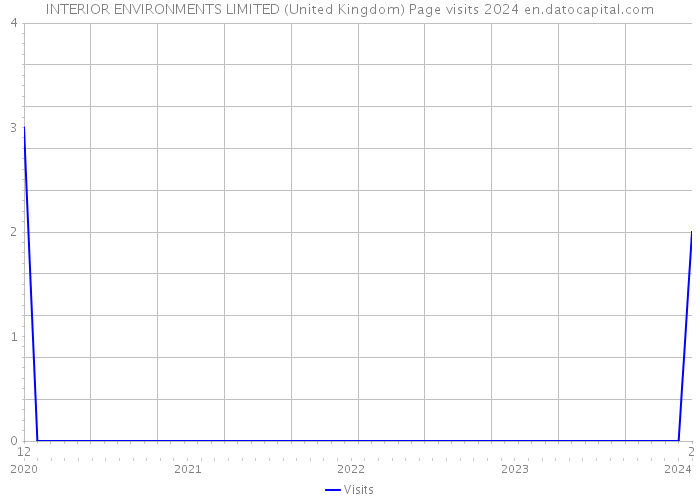 INTERIOR ENVIRONMENTS LIMITED (United Kingdom) Page visits 2024 