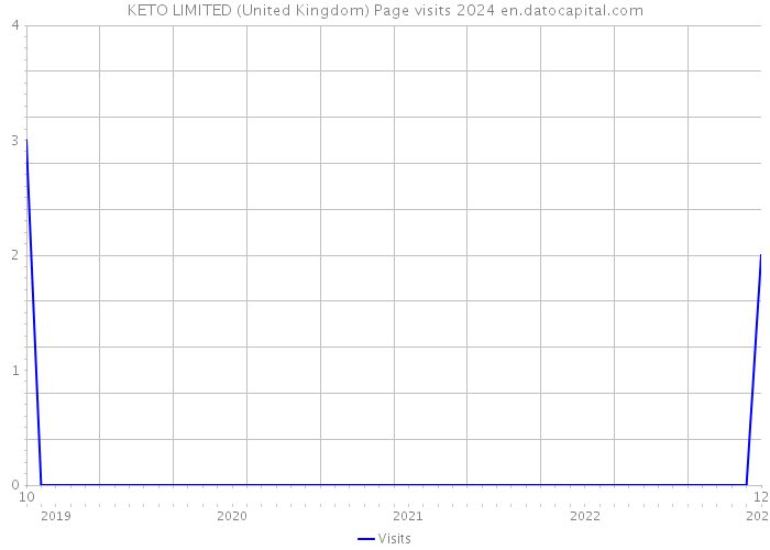 KETO LIMITED (United Kingdom) Page visits 2024 
