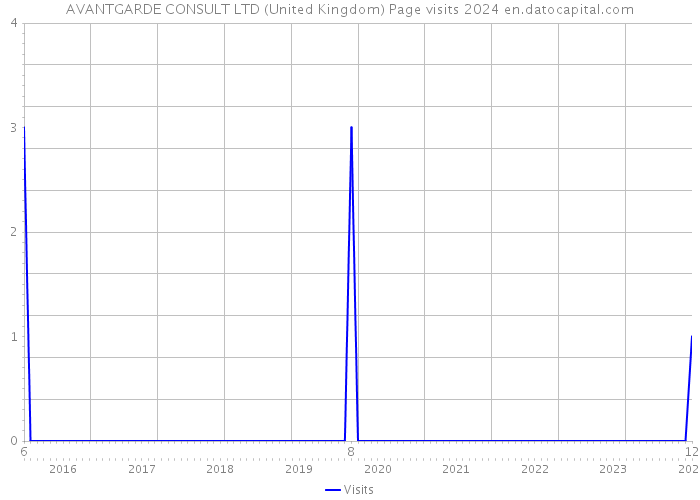 AVANTGARDE CONSULT LTD (United Kingdom) Page visits 2024 