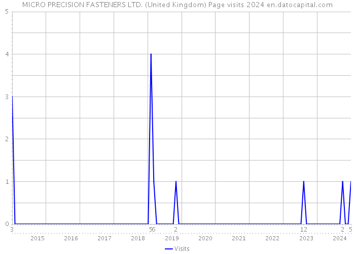 MICRO PRECISION FASTENERS LTD. (United Kingdom) Page visits 2024 