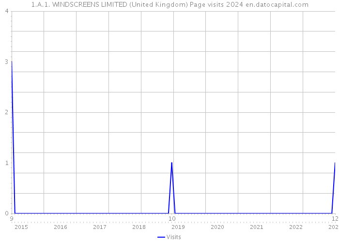 1.A.1. WINDSCREENS LIMITED (United Kingdom) Page visits 2024 