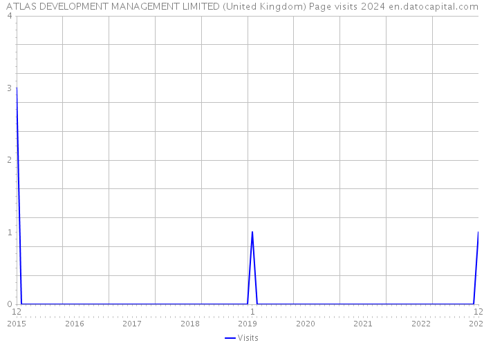 ATLAS DEVELOPMENT MANAGEMENT LIMITED (United Kingdom) Page visits 2024 