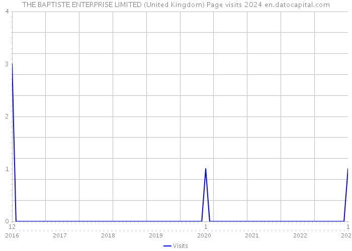 THE BAPTISTE ENTERPRISE LIMITED (United Kingdom) Page visits 2024 