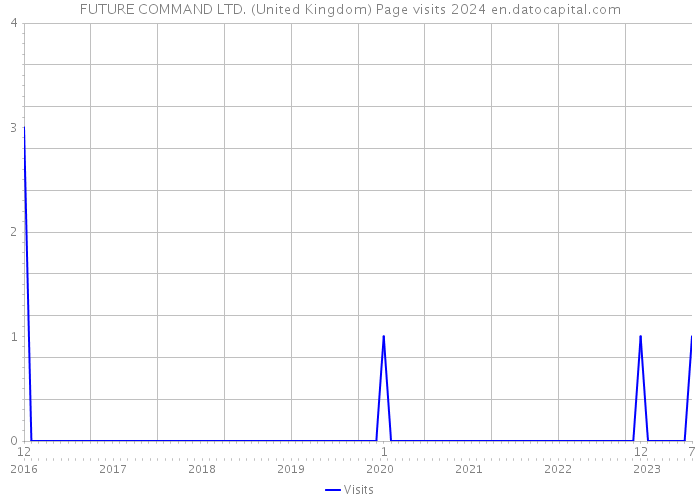 FUTURE COMMAND LTD. (United Kingdom) Page visits 2024 